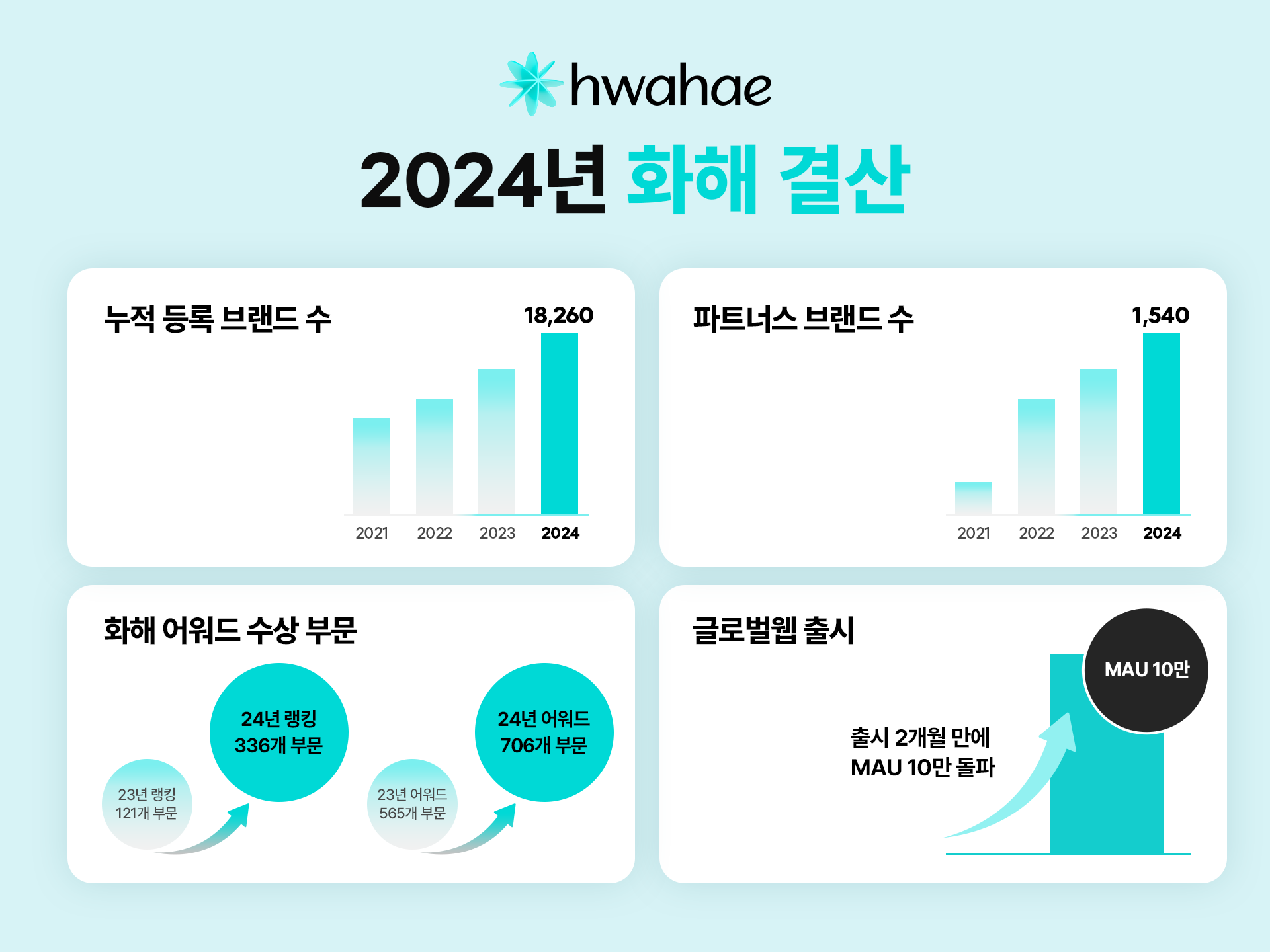 화해, ‘2024 연말결산’ 공개… 파트너 브랜드 20% 증가 27-Image